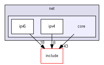 net/core