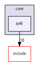 net/core/ipv6