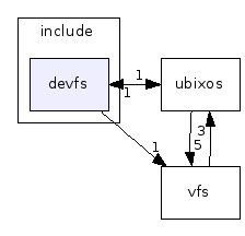 src/sys/include/devfs/
