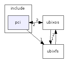 src/sys/include/pci/