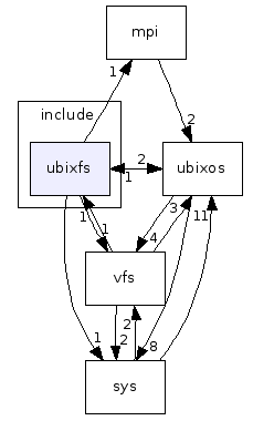 src/sys/include/ubixfs/