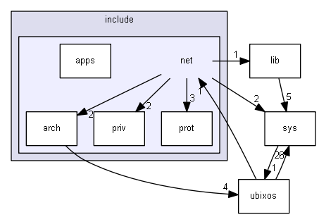 include/net